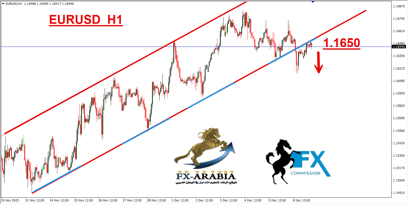 التحليل الفني اليورو دولار اليوم 9/12/2025