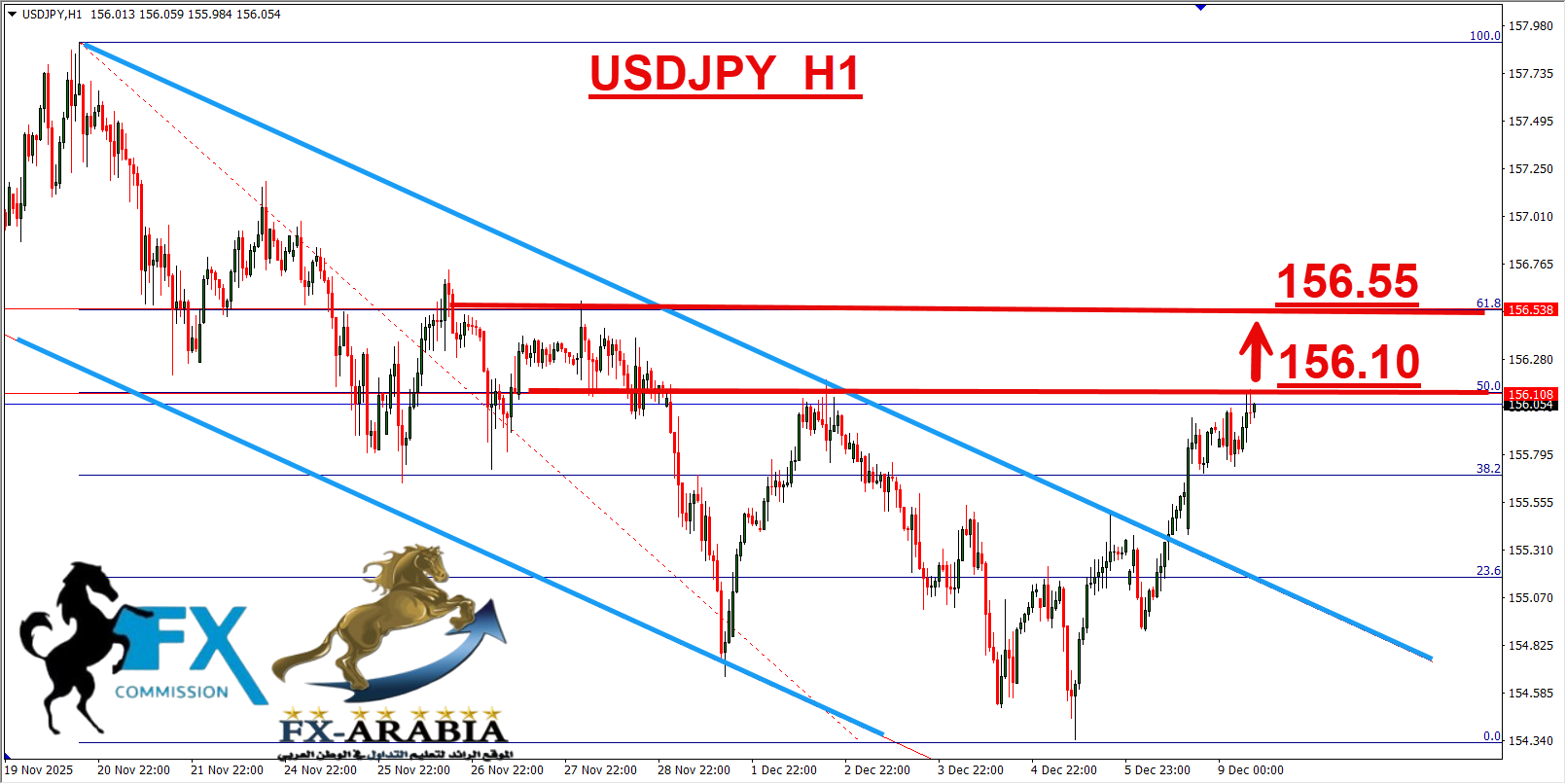 التحليل الفني الدولار ين اليوم 9/12/2025