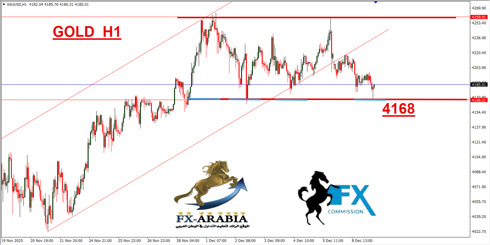 التحليل الفني الذهب اليوم 9/12/2025