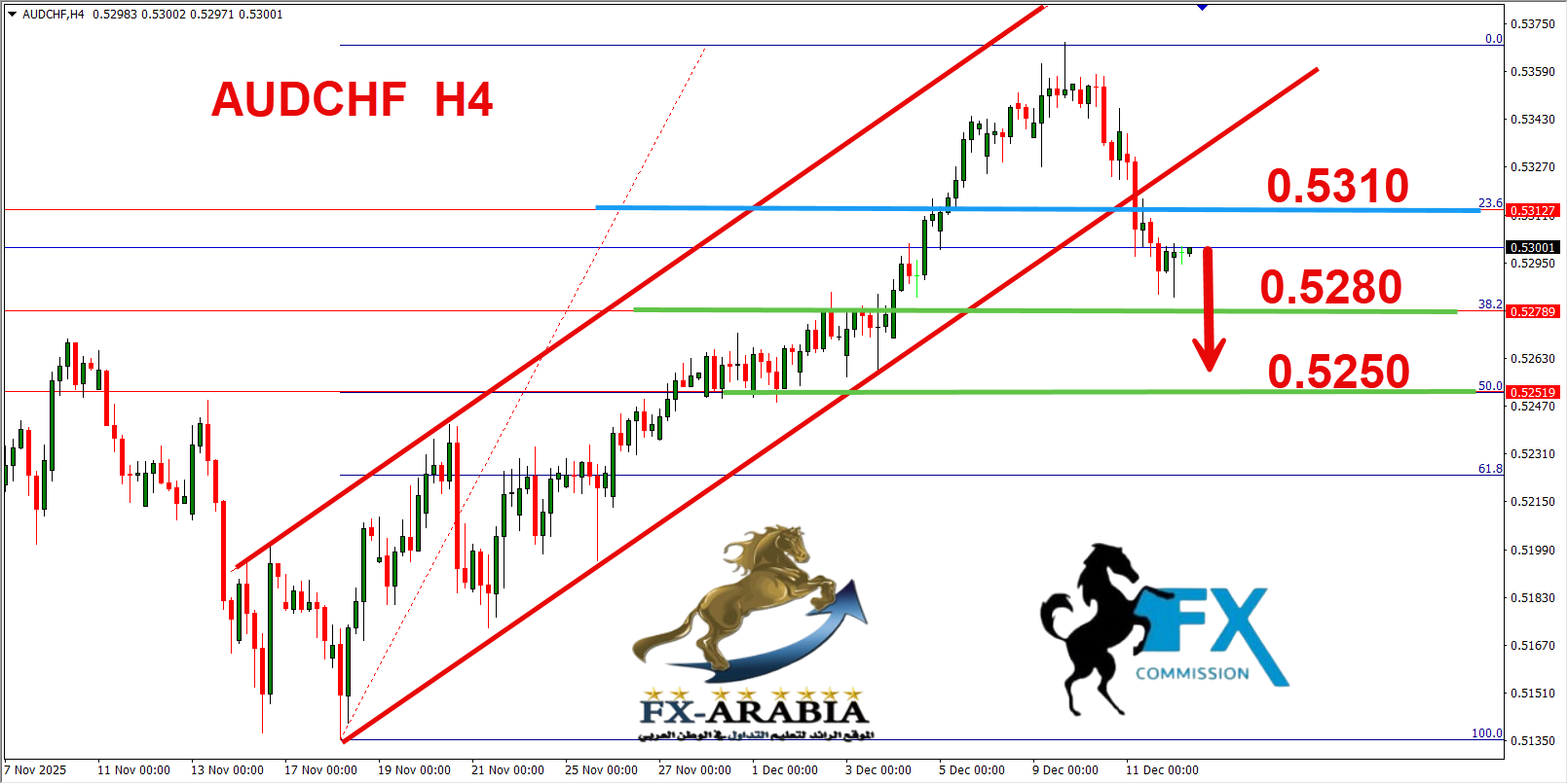 التحليل الفني الاسترالي فرنك اليوم 12/12/2025