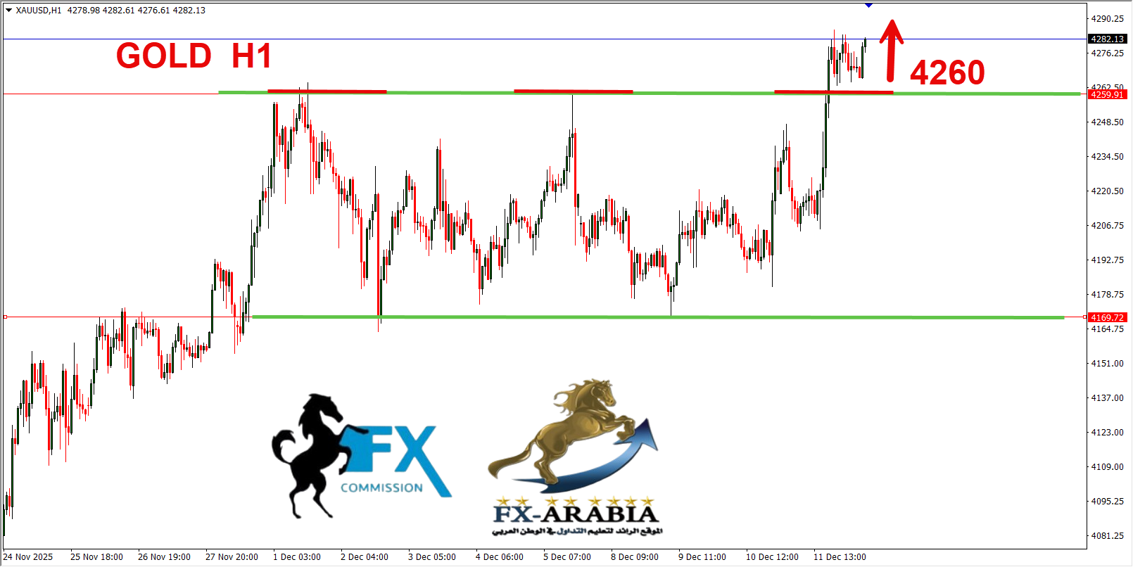 التحليل الفني الذهب اليوم 12/12/2025