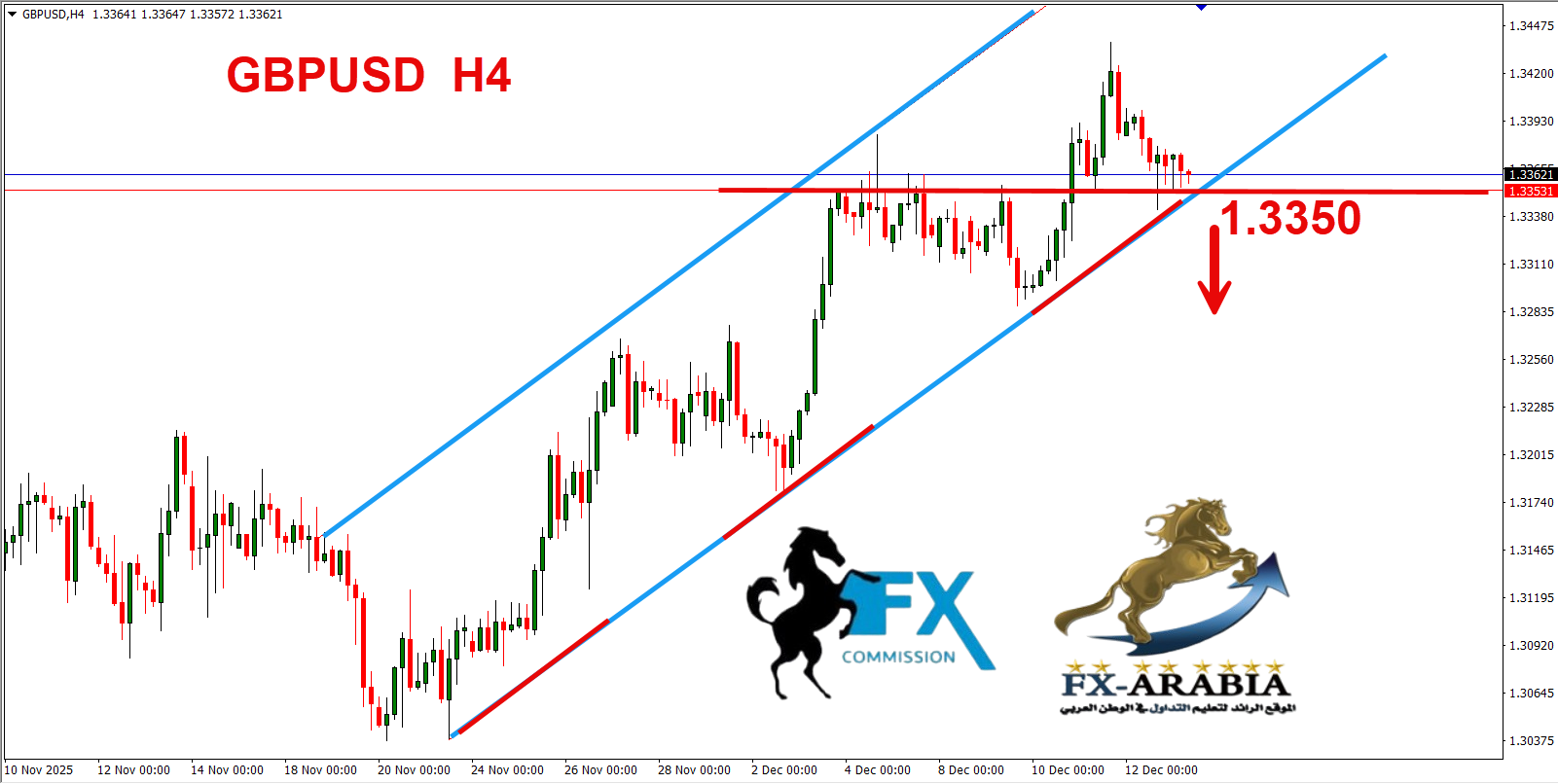 التحليل الفني الباوند دولار اليوم 15/12/2025