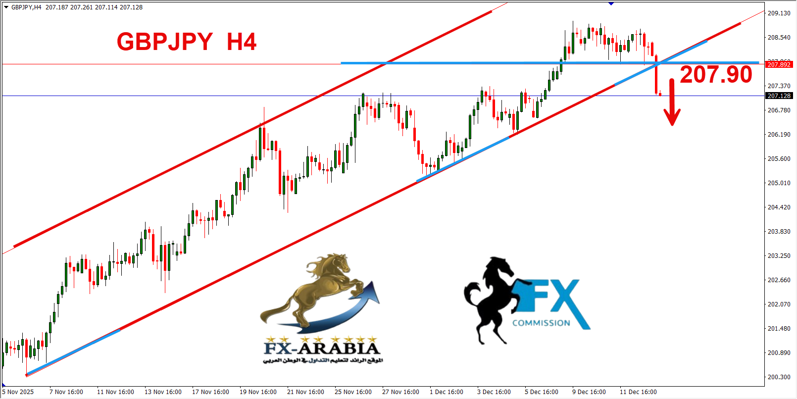 التحليل الفني الباوند ين اليوم 15/12/2025