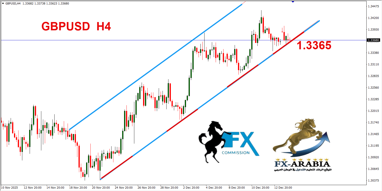 التحليل الفني الباوند دولار اليوم 16/12/2025