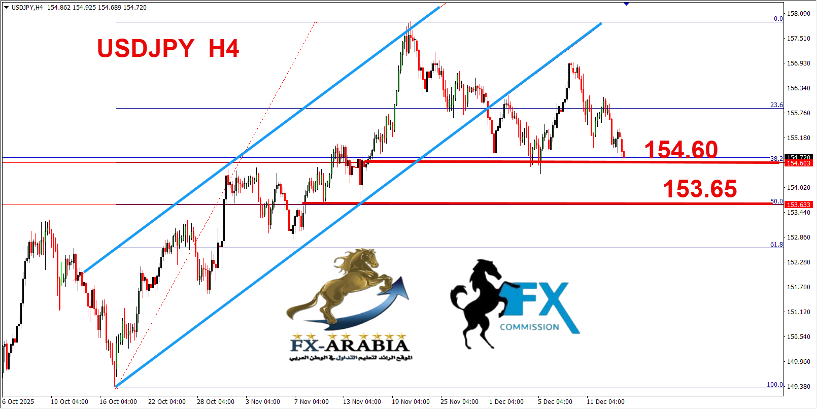 التحليل الفني الدولار ين اليوم 16/12/2025