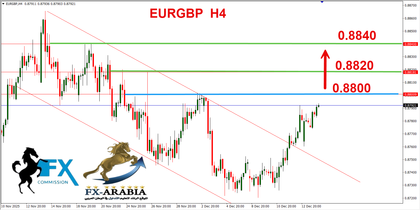 التحليل الفني اليورو باوند اليوم 16/12/2025