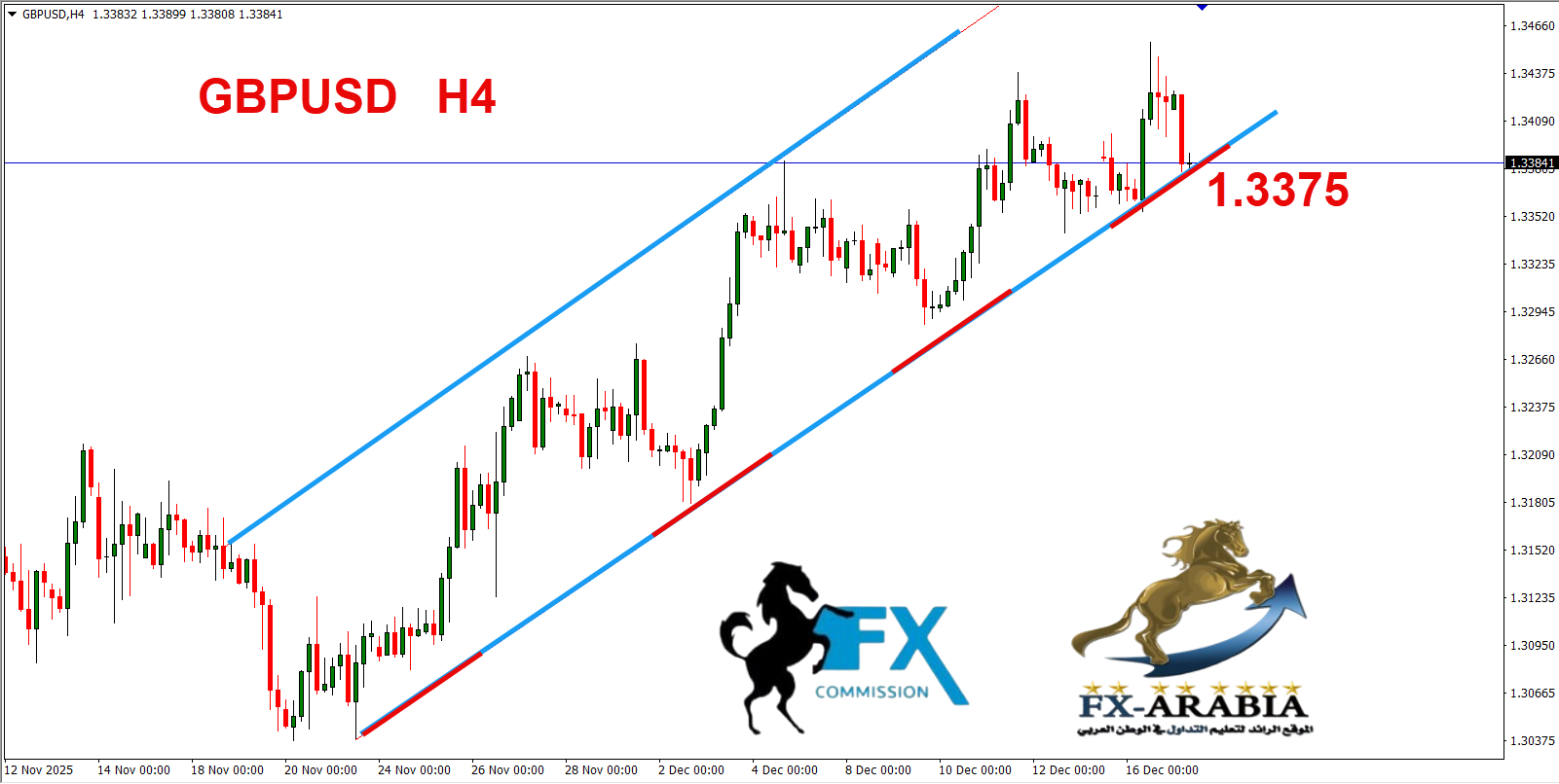 التحليل الفني الباوند دولار اليوم 17/12/2025