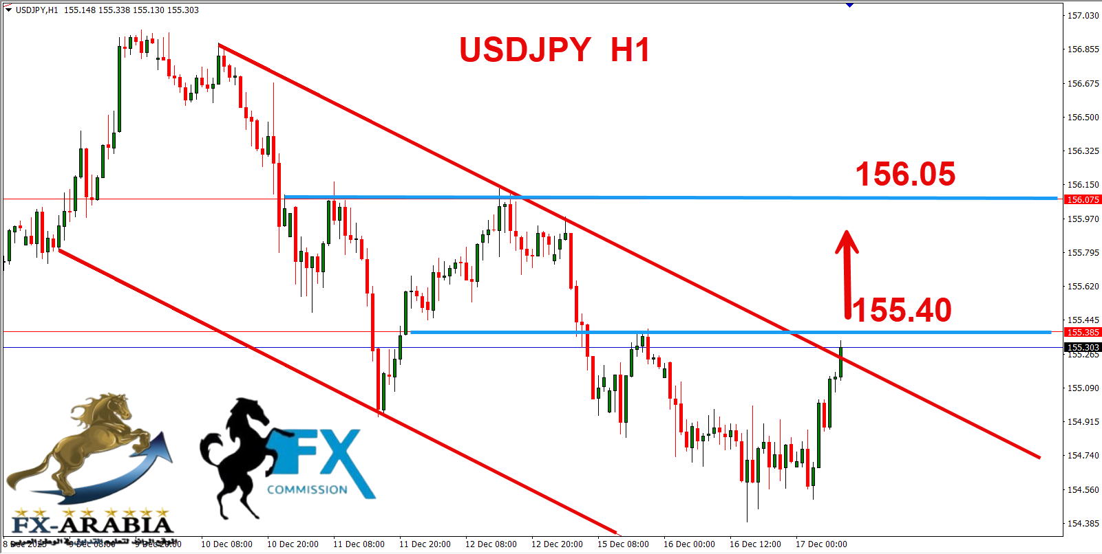 التحليل الفني الدولار ين اليوم 17/12/2025