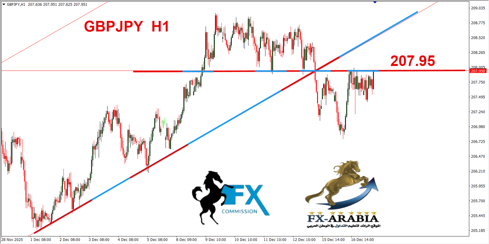 التحليل الفني الباوند ين اليوم 17/12/2025