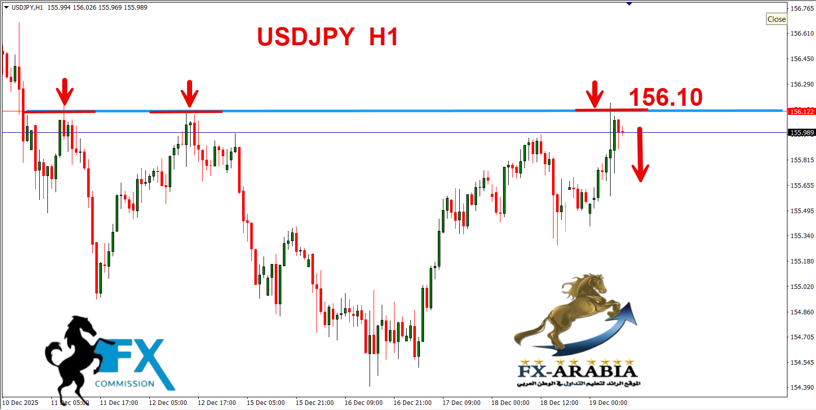 التحليل الفني الدولار ين اليوم 19/12/2025