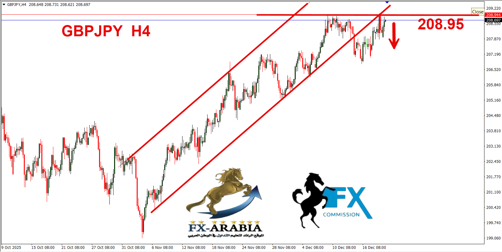 التحليل الفني الباوند ين اليوم 19/12/2025
