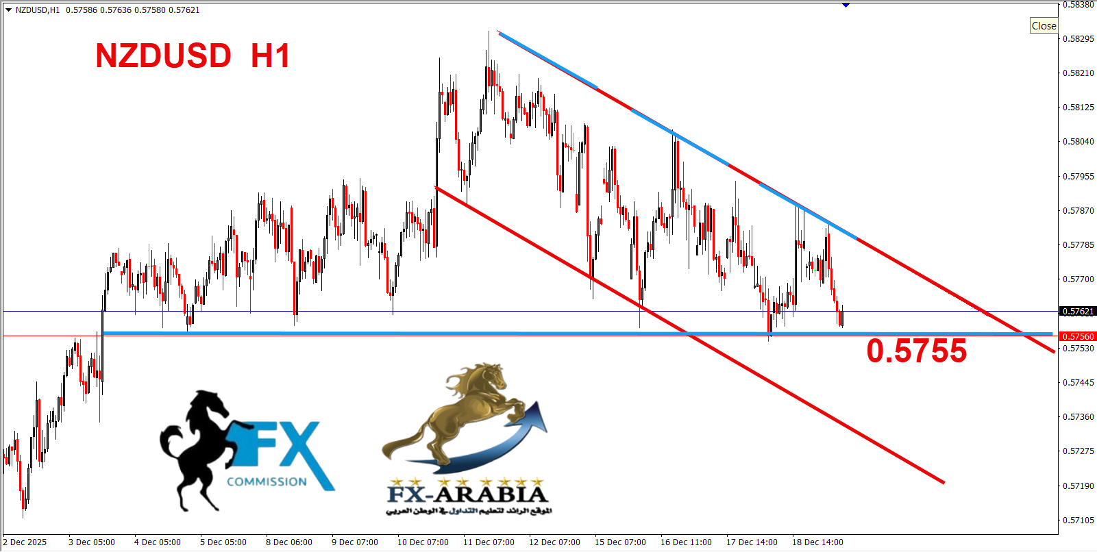 التحليل الفني النيوزلندي دولار اليوم 19/12/2025