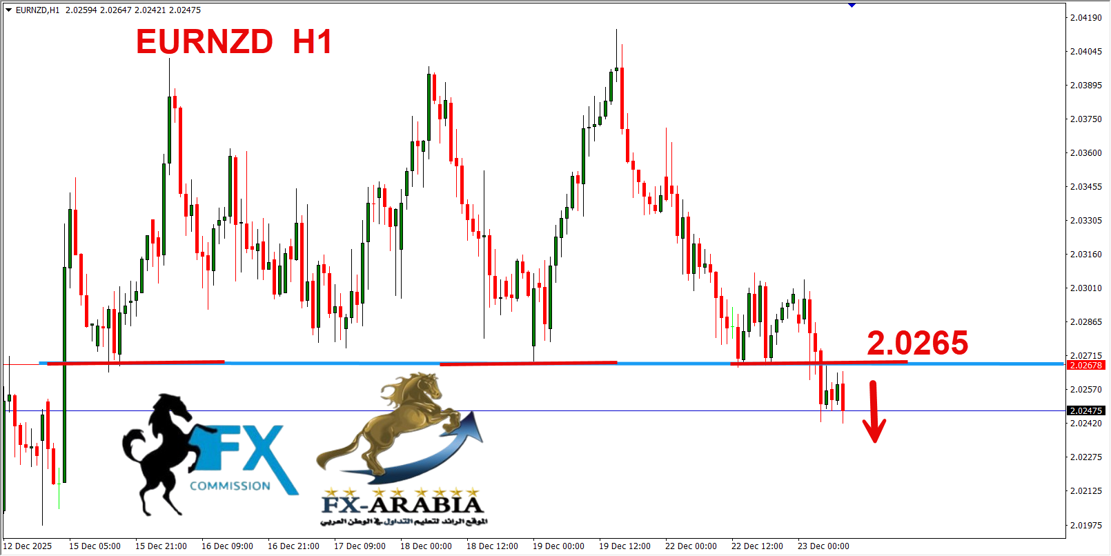 التحليل الفني اليورو نيوزلندي اليوم 23/12/2025