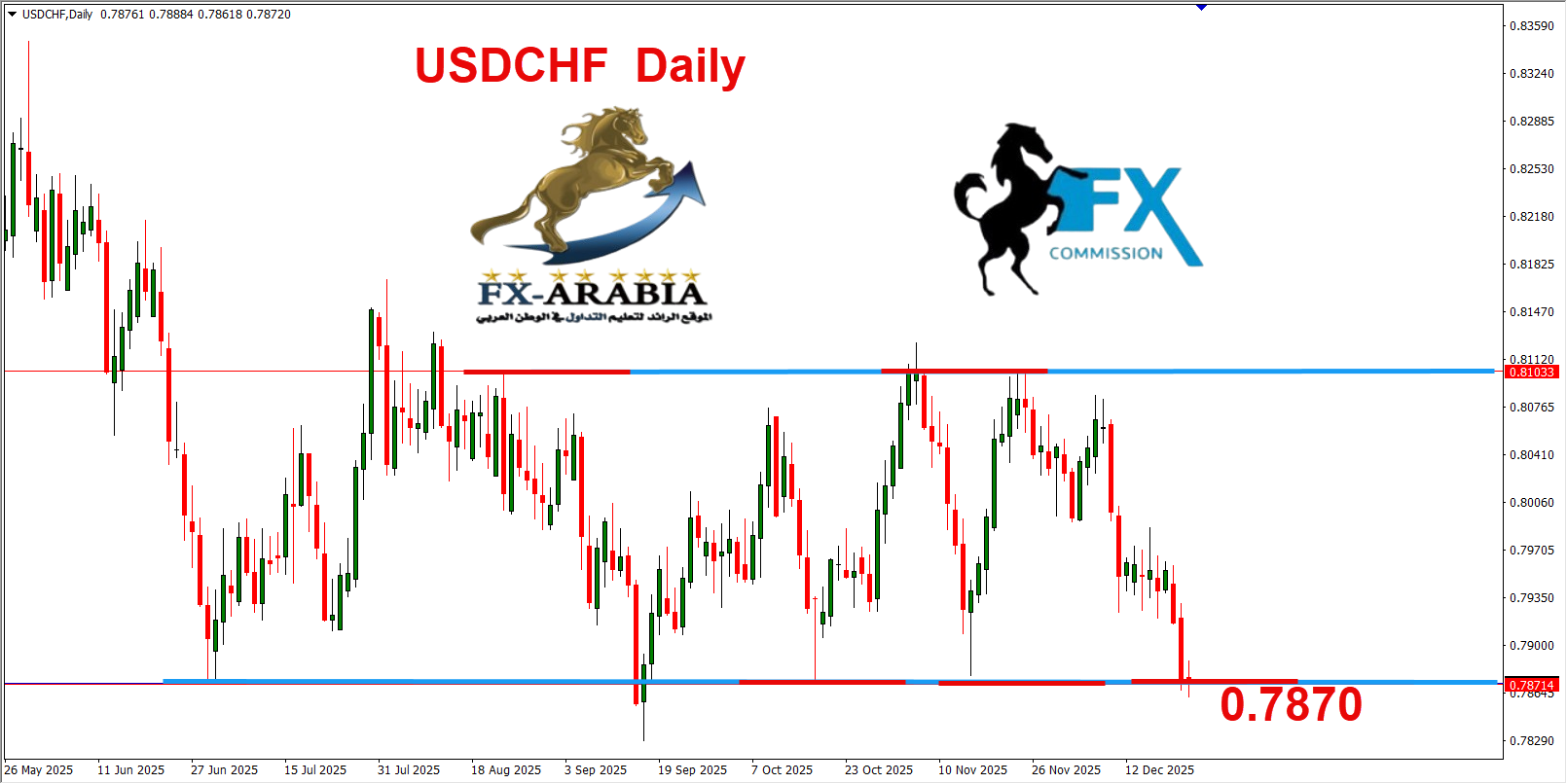 التحليل الفني الدولار فرنك اليوم 24/12/2025