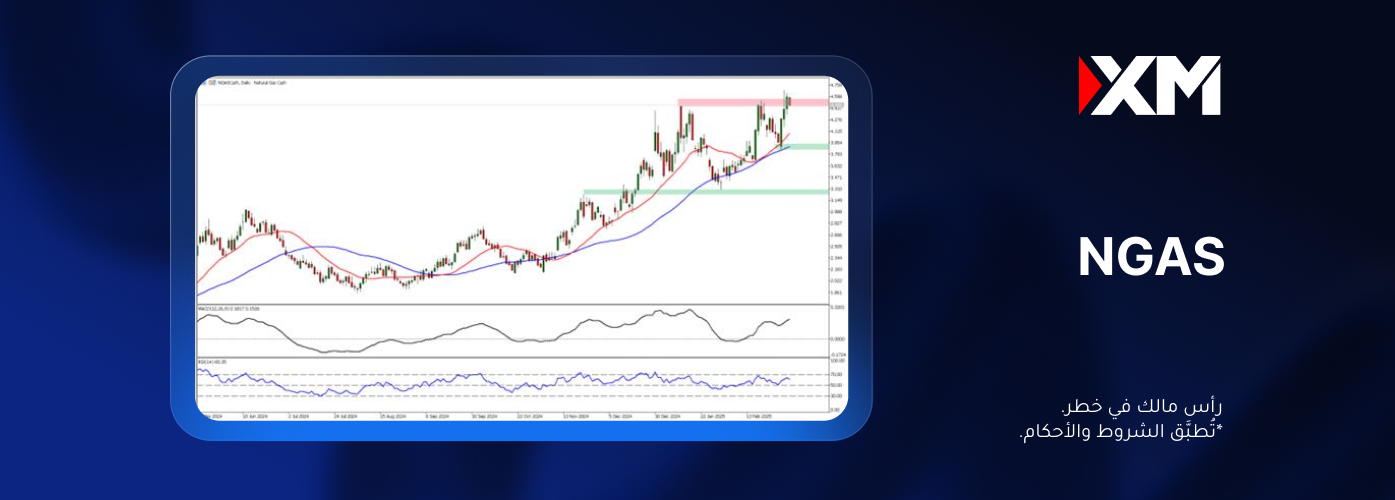 العقود الآجلة للغاز الطبيعي تسعى إلى تمديد الاتجاه الصاعد القويّ!