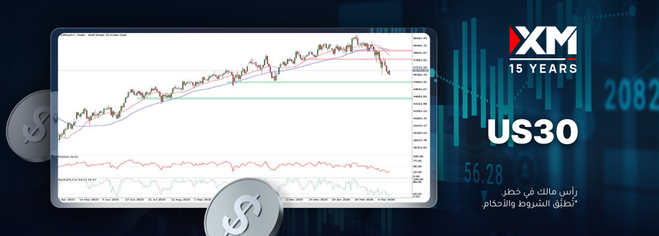 تراجع مؤشّر الداو جونز بشكل حادّ خلال الأسبوعين الماضيّين..