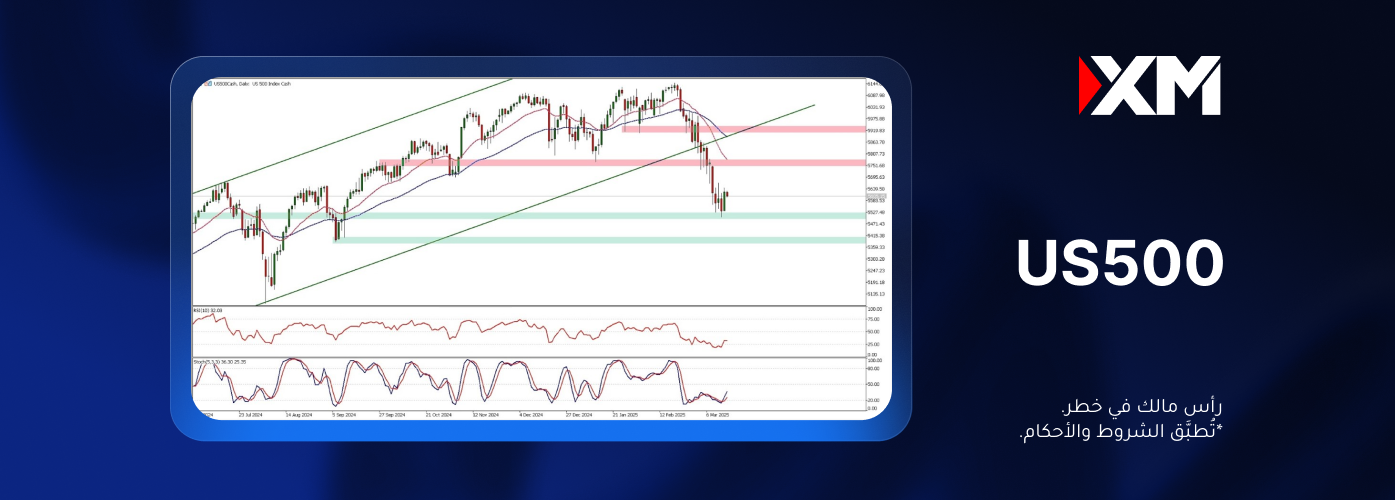 هل سيتعافى مؤشّر US500 بعد موجة البيع العنيفة؟