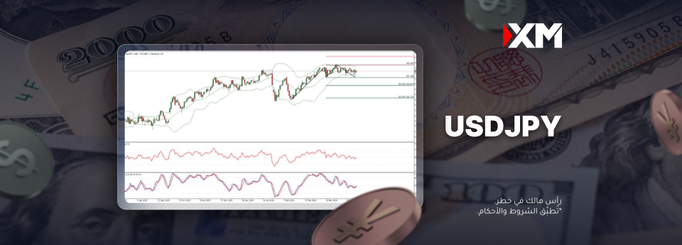 شهد زوج الدولار الأمريكي مقابل الين الياباني ضعفًا واضحًا مؤخّرًا.