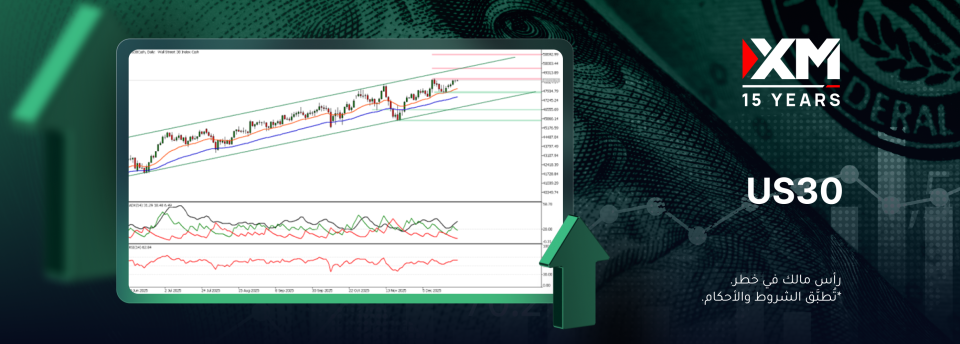 هل سينجح مؤشّر الداو جونز الصناعي في تسجيل قمّة تاريخيّة جديدة؟